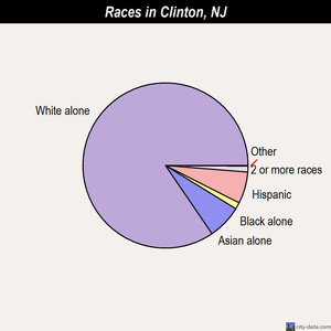 Clinton races chart