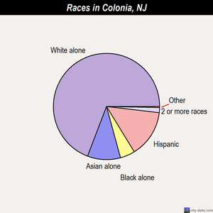 Colonia races chart