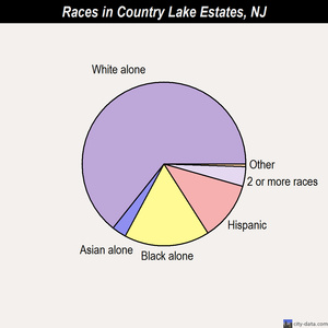 Country Lake Estates races chart
