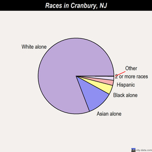 Cranbury races chart