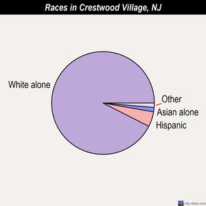Crestwood Village races chart