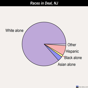 Deal races chart