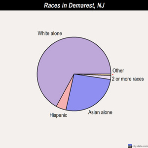 Demarest races chart