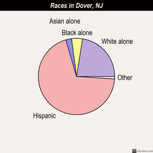 Dover races chart