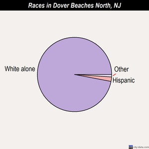 Dover Beaches North races chart