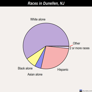 Dunellen races chart