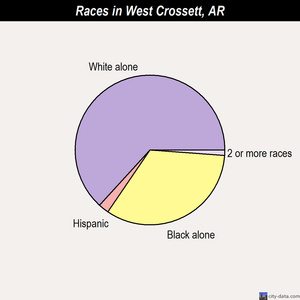 West Crossett races chart