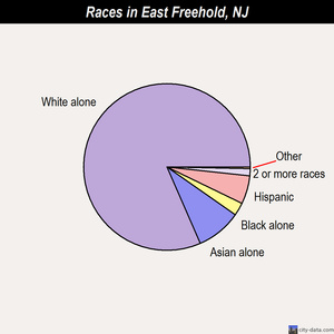 East Newark races chart