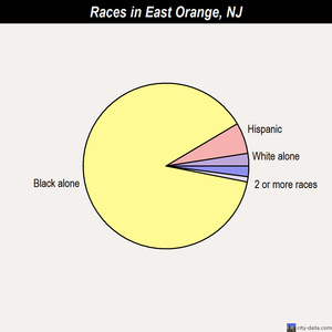 East Orange races chart