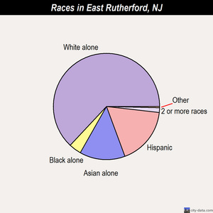 East Rutherford races chart