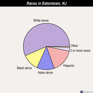 Eatontown races chart