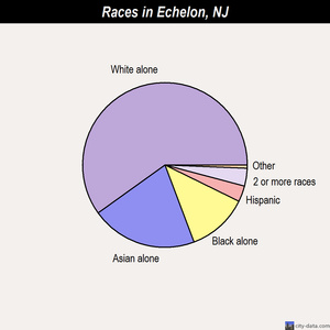 Echelon races chart