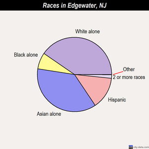 Edgewater races chart