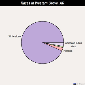 Western Grove races chart