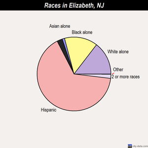 Elizabeth races chart