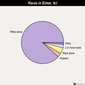 Emerson races chart