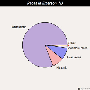 Emerson races chart