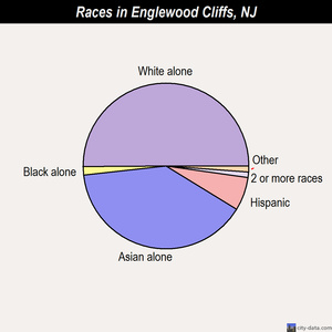 Elizabeth races chart