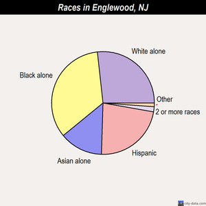 Englewood races chart