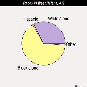 West Helena races chart