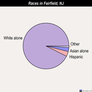 Fairfield races chart
