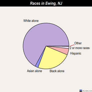 Ewing races chart