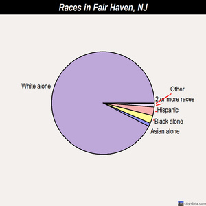 Fair Haven races chart