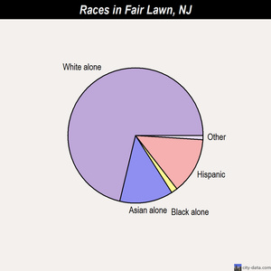 Fair Lawn races chart