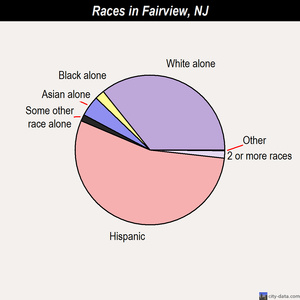 Fairview races chart