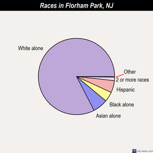 Florham Park races chart