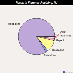 Florence-Roebling races chart