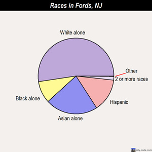 Fords races chart