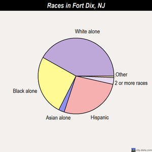 Fort Dix races chart