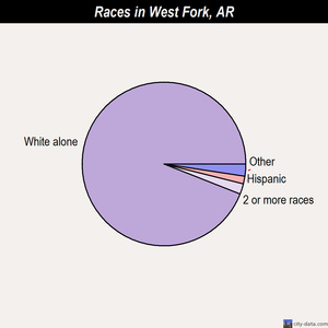 West Fork races chart