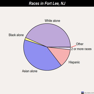 Fort Lee races chart