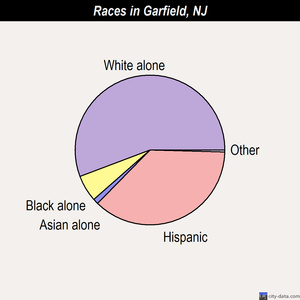 Garfield races chart