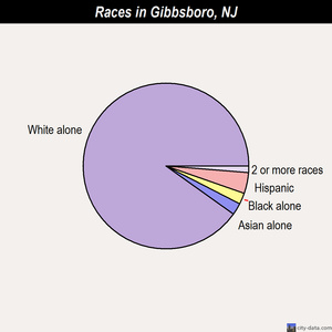 Gibbsboro races chart