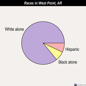West Helena races chart