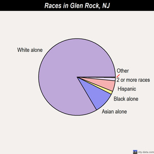 Glen Rock races chart