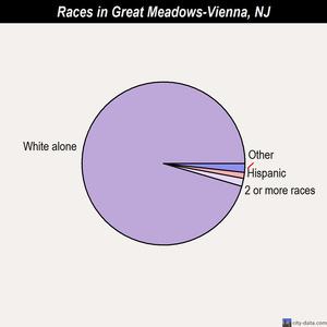Great Meadows-Vienna races chart