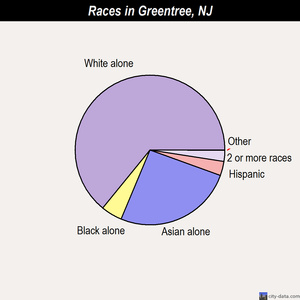 Greentree races chart