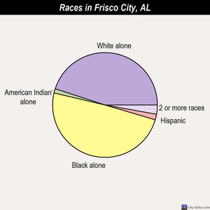 Frisco City races chart