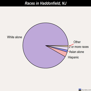 Haddonfield races chart