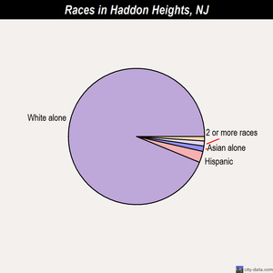 Haddon Heights races chart