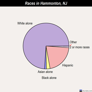 Hammonton races chart