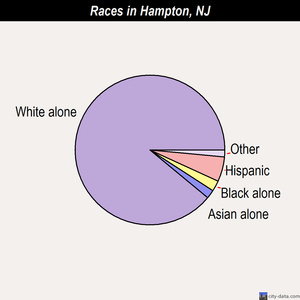 Hampton races chart
