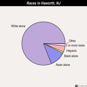 Haworth races chart
