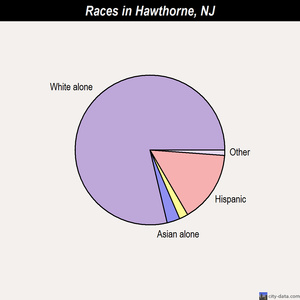 Hawthorne races chart