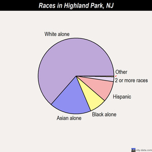 Highland Park races chart