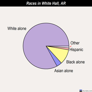 White Hall races chart